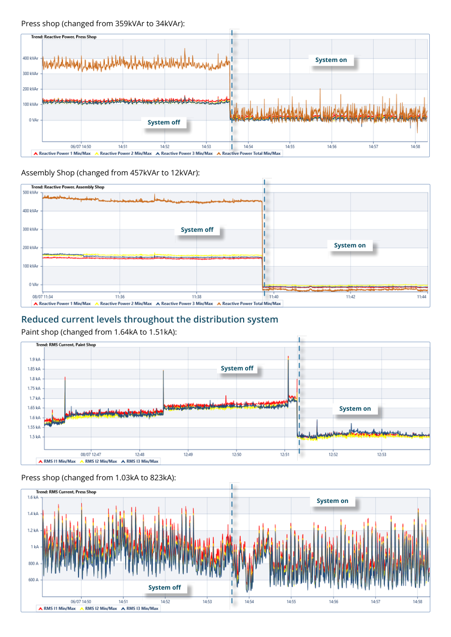 Automotive case study current and reactive power graphs