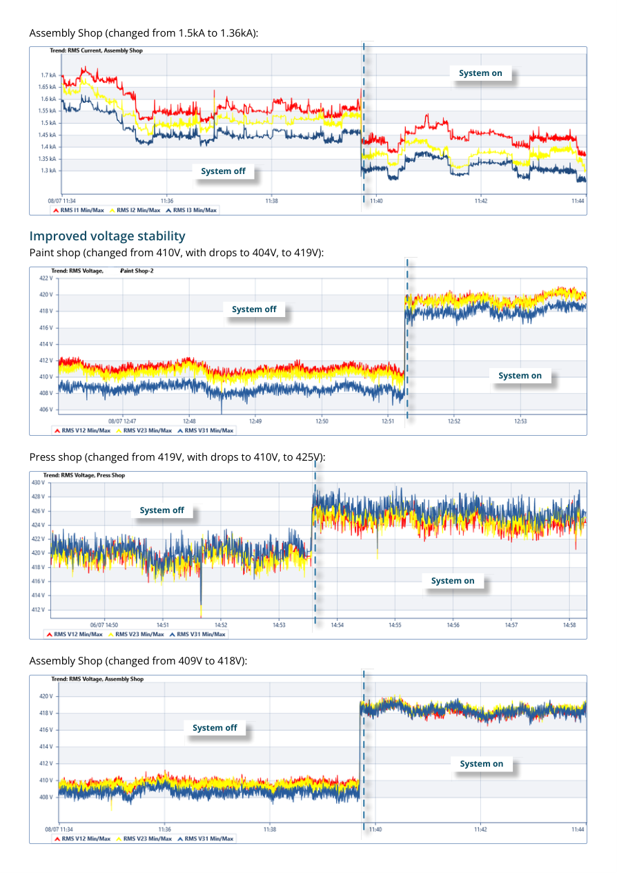 Automotive case study voltage stability graphs