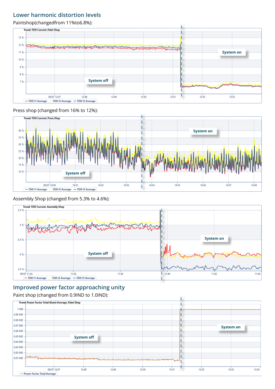 Automotive case study harmonic distortion and power factor graphs