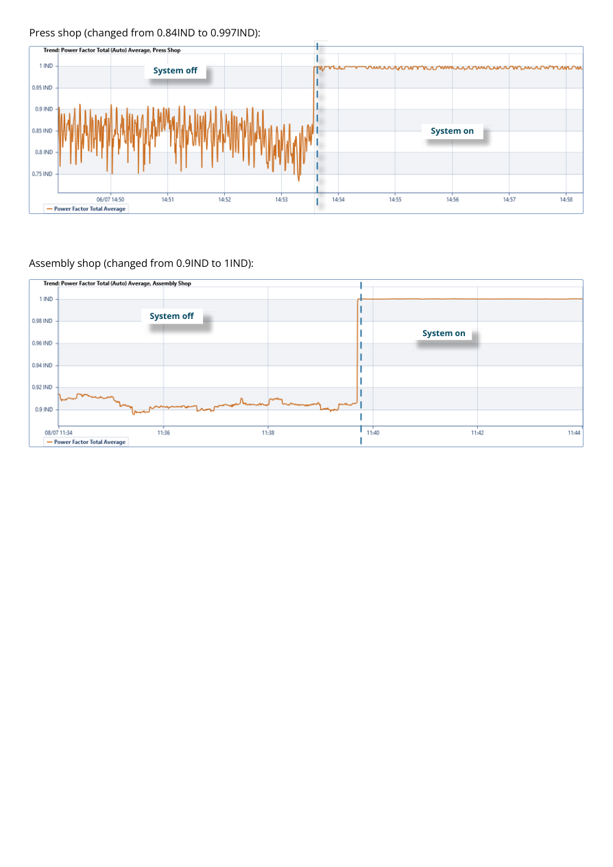 Automotive case study power factor comparison graphs