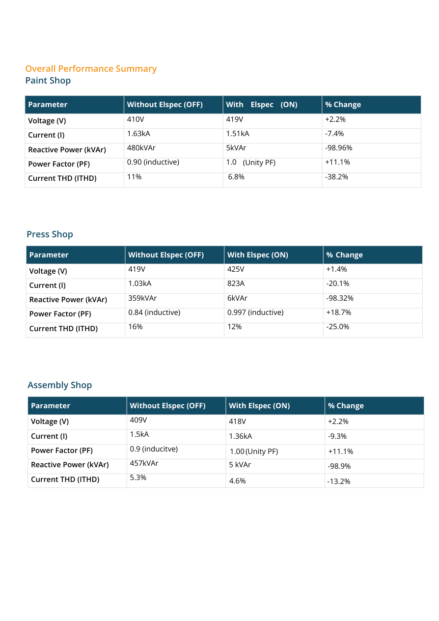 Automotive case study performance summary tables